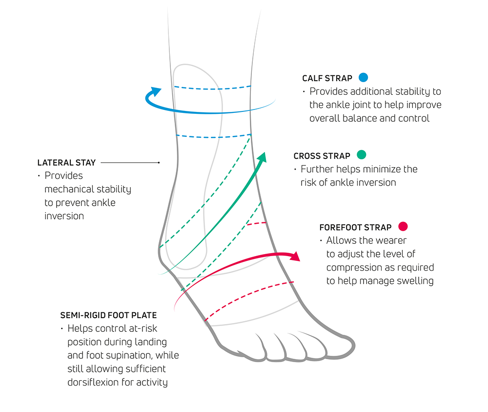 How ActyFoot helps to provide ankle stability